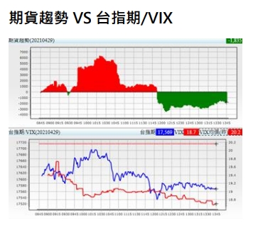 期貨趨勢VS台指期/VIX