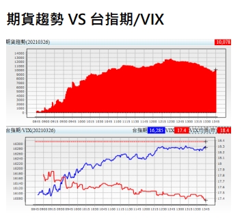 期貨趨勢VS台指期/VIX