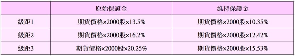 個股期貨交易保證金計算-陽明DAF(2609)