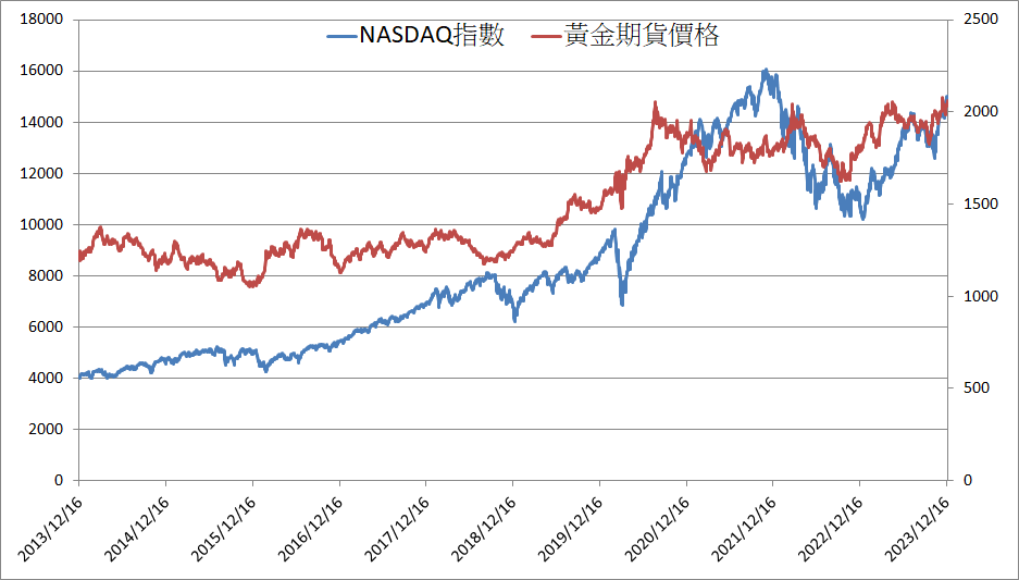 NASDAQ指數與黃金期貨走勢比較
